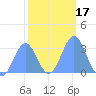 Kwajalein Atoll tide chart for Friday, January 17, 2025