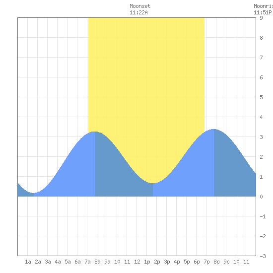 Kwajalein Atoll tide chart for Monday, January 20, 2025