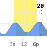 Kwajalein Atoll tide chart for Monday, January 20, 2025