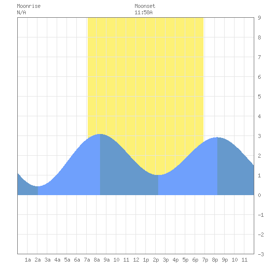 Kwajalein Atoll tide chart for Tuesday, January 21, 2025