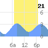 Kwajalein Atoll tide chart for Tuesday, January 21, 2025