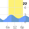 Kwajalein Atoll tide chart for Wednesday, January 22, 2025