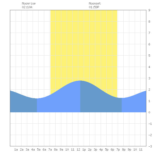 Kwajalein Atoll tide chart for Friday, January 24, 2025
