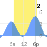 Kwajalein Atoll tide chart for Thursday, January 2, 2025