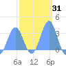 Kwajalein Atoll tide chart for Friday, January 31, 2025