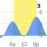Kwajalein Atoll tide chart for Friday, January 3, 2025