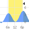 Kwajalein Atoll tide chart for Saturday, January 4, 2025