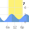 Kwajalein Atoll tide chart for Tuesday, January 7, 2025
