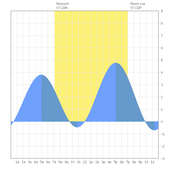 Kwajalein Atoll tide chart for Thursday, February 13, 2025