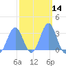 Kwajalein Atoll tide chart for Friday, February 14, 2025