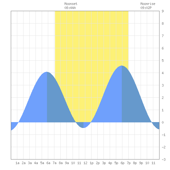 Kwajalein Atoll tide chart for Saturday, February 15, 2025