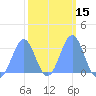 Kwajalein Atoll tide chart for Saturday, February 15, 2025