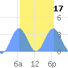 Kwajalein Atoll tide chart for Monday, February 17, 2025