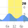 Kwajalein Atoll tide chart for Thursday, February 20, 2025