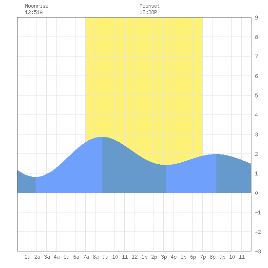 Kwajalein Atoll tide chart for Friday, February 21, 2025