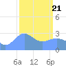 Kwajalein Atoll tide chart for Friday, February 21, 2025