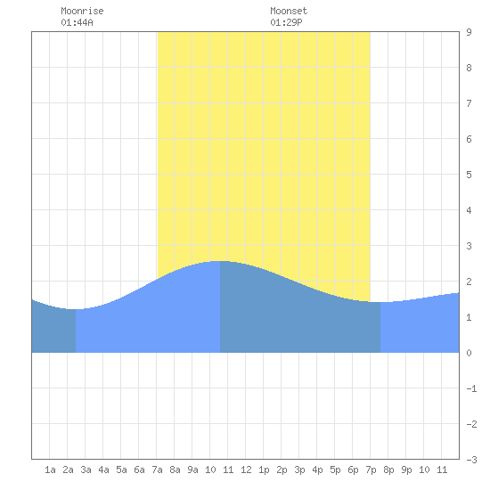 Kwajalein Atoll tide chart for Saturday, February 22, 2025