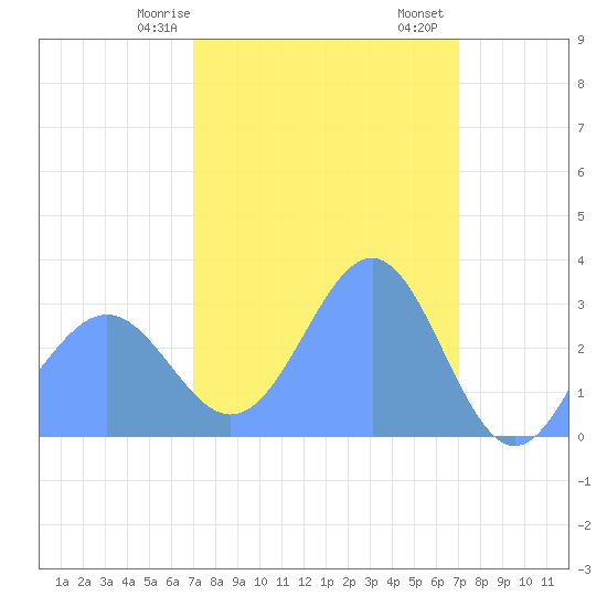 Kwajalein Atoll tide chart for Tuesday, February 25, 2025