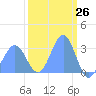 Kwajalein Atoll tide chart for Wednesday, February 26, 2025