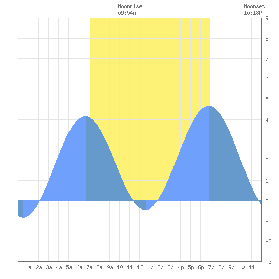 Kwajalein Atoll tide chart for Sunday, February 2, 2025