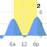 Kwajalein Atoll tide chart for Sunday, February 2, 2025