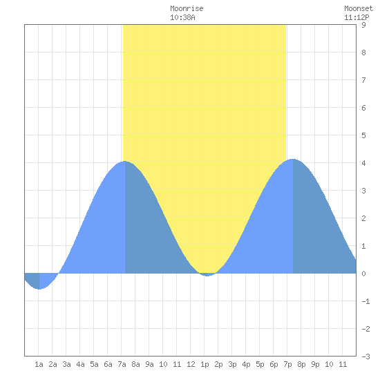Kwajalein Atoll tide chart for Monday, February 3, 2025