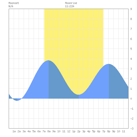 Kwajalein Atoll tide chart for Tuesday, February 4, 2025