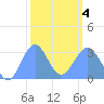 Kwajalein Atoll tide chart for Tuesday, February 4, 2025
