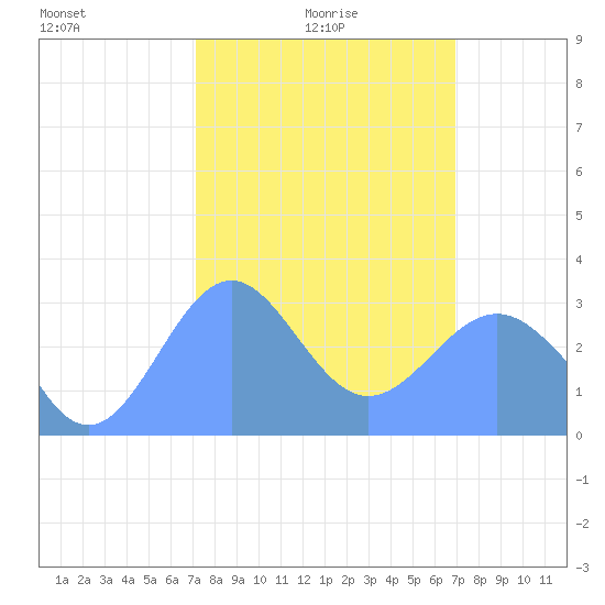 Kwajalein Atoll tide chart for Wednesday, February 5, 2025