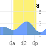 Kwajalein Atoll tide chart for Saturday, February 8, 2025