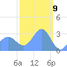 Kwajalein Atoll tide chart for Sunday, February 9, 2025