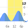 Kwajalein Atoll tide chart for Wednesday, March 12, 2025