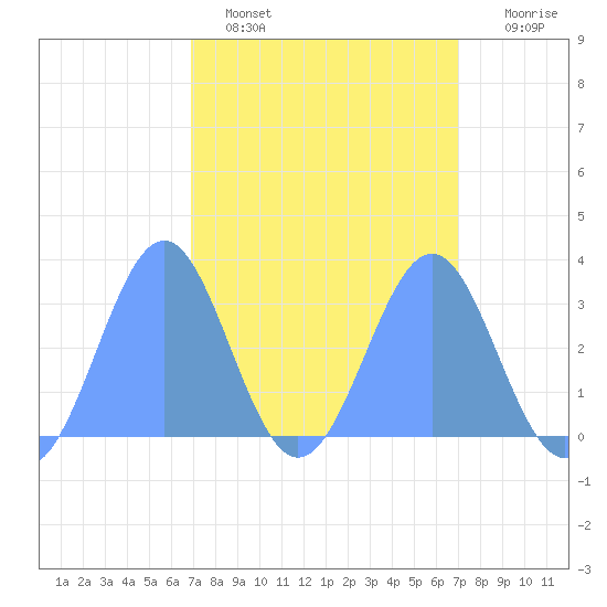 Kwajalein Atoll tide chart for Monday, March 17, 2025