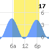 Kwajalein Atoll tide chart for Monday, March 17, 2025