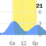 Kwajalein Atoll tide chart for Friday, March 21, 2025
