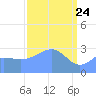 Kwajalein Atoll tide chart for Monday, March 24, 2025