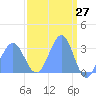 Kwajalein Atoll tide chart for Thursday, March 27, 2025