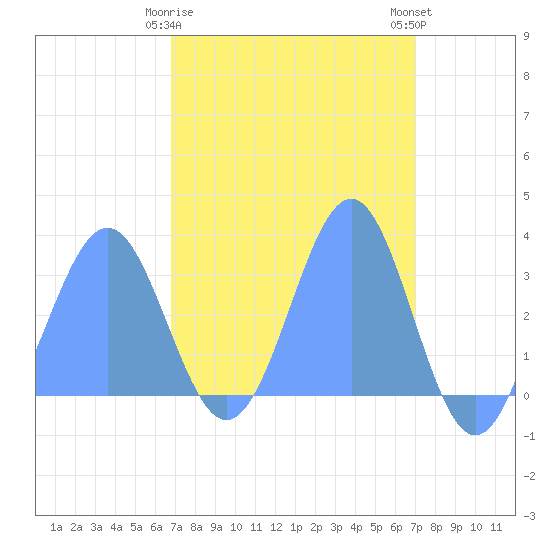 Kwajalein Atoll tide chart for Friday, March 28, 2025