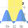 Kwajalein Atoll tide chart for Sunday, March 2, 2025