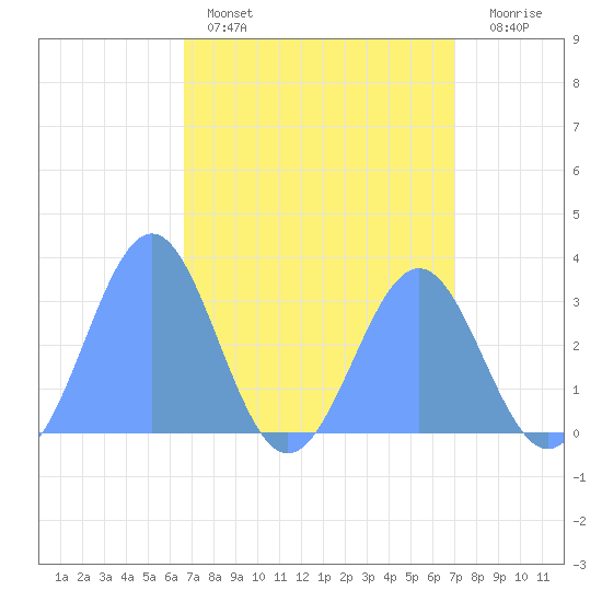 Kwajalein Atoll tide chart for Tuesday, April 15, 2025