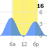 Kwajalein Atoll tide chart for Wednesday, April 16, 2025