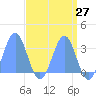 Kwajalein Atoll tide chart for Sunday, April 27, 2025
