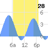 Kwajalein Atoll tide chart for Monday, April 28, 2025