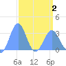Kwajalein Atoll tide chart for Wednesday, April 2, 2025