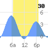 Kwajalein Atoll tide chart for Wednesday, April 30, 2025
