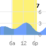 Kwajalein Atoll tide chart for Monday, April 7, 2025