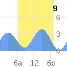 Kwajalein Atoll tide chart for Wednesday, April 9, 2025