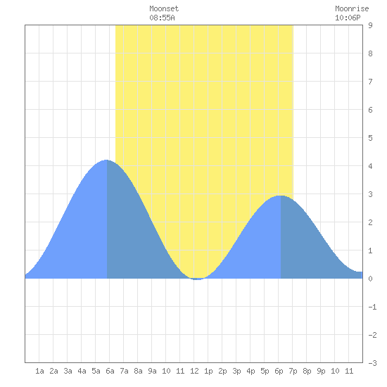 Kwajalein Atoll tide chart for Friday, May 16, 2025