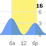 Kwajalein Atoll tide chart for Friday, May 16, 2025