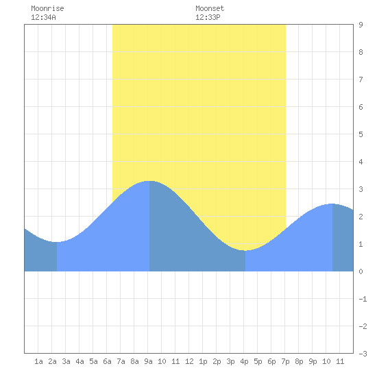 Kwajalein Atoll tide chart for Tuesday, May 20, 2025